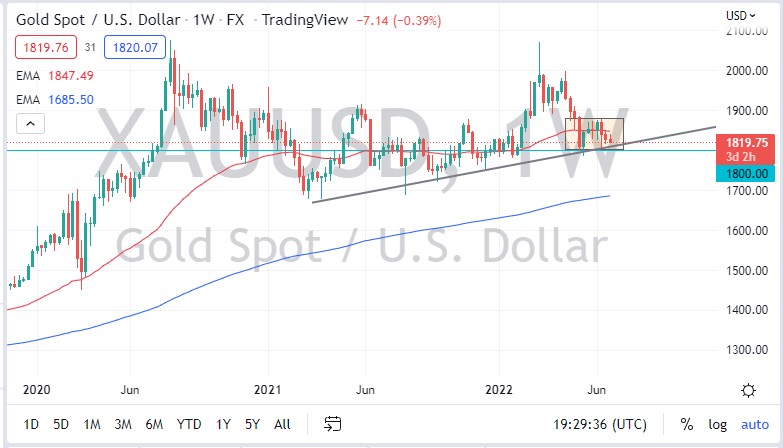 Pronóstico del Oro para Julio Pronóstico del Oro para Julio