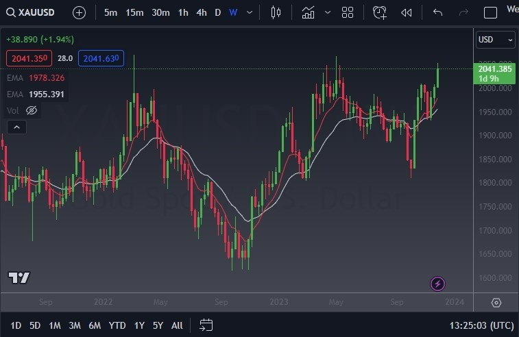 Gráfico de Pronóstico Oro para Diciembre 