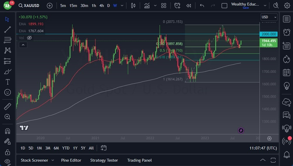 Gráfico del Pronóstico Mensual Oro Gráfico del Pronóstico Mensual Oro