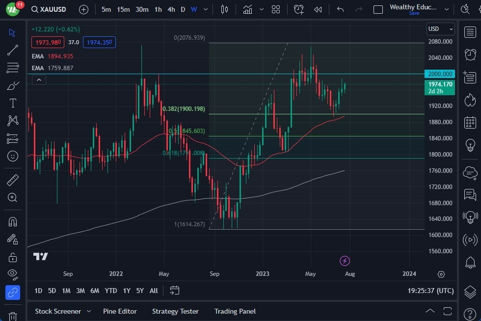 Gráfico del Pronóstico Mensual Oro Gráfico del Pronóstico Mensual Oro