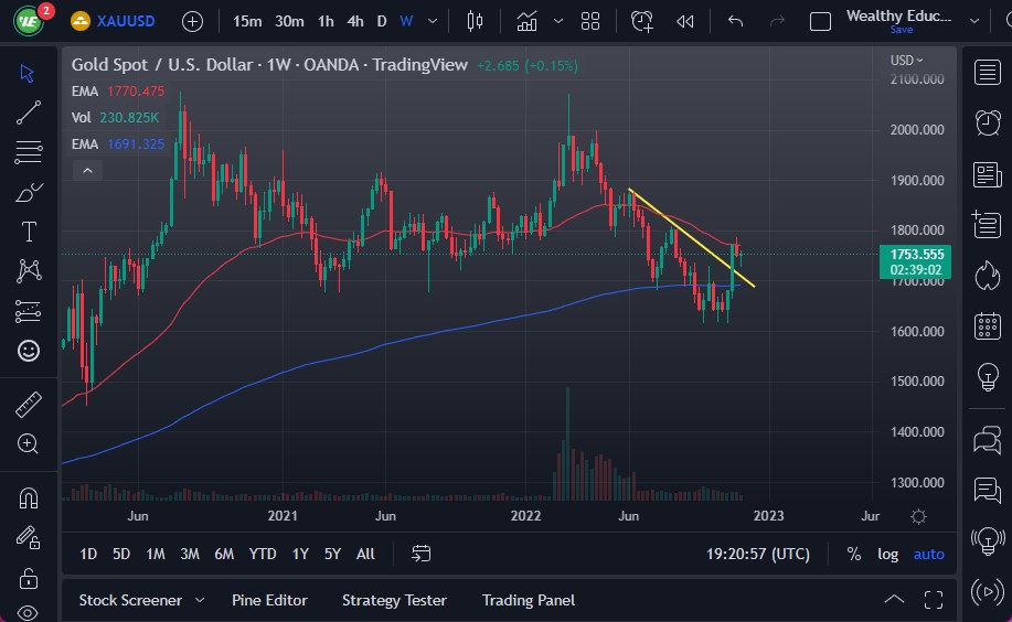 الرسم البياني الشهري للذهب الرسم البياني الشهري للذهب