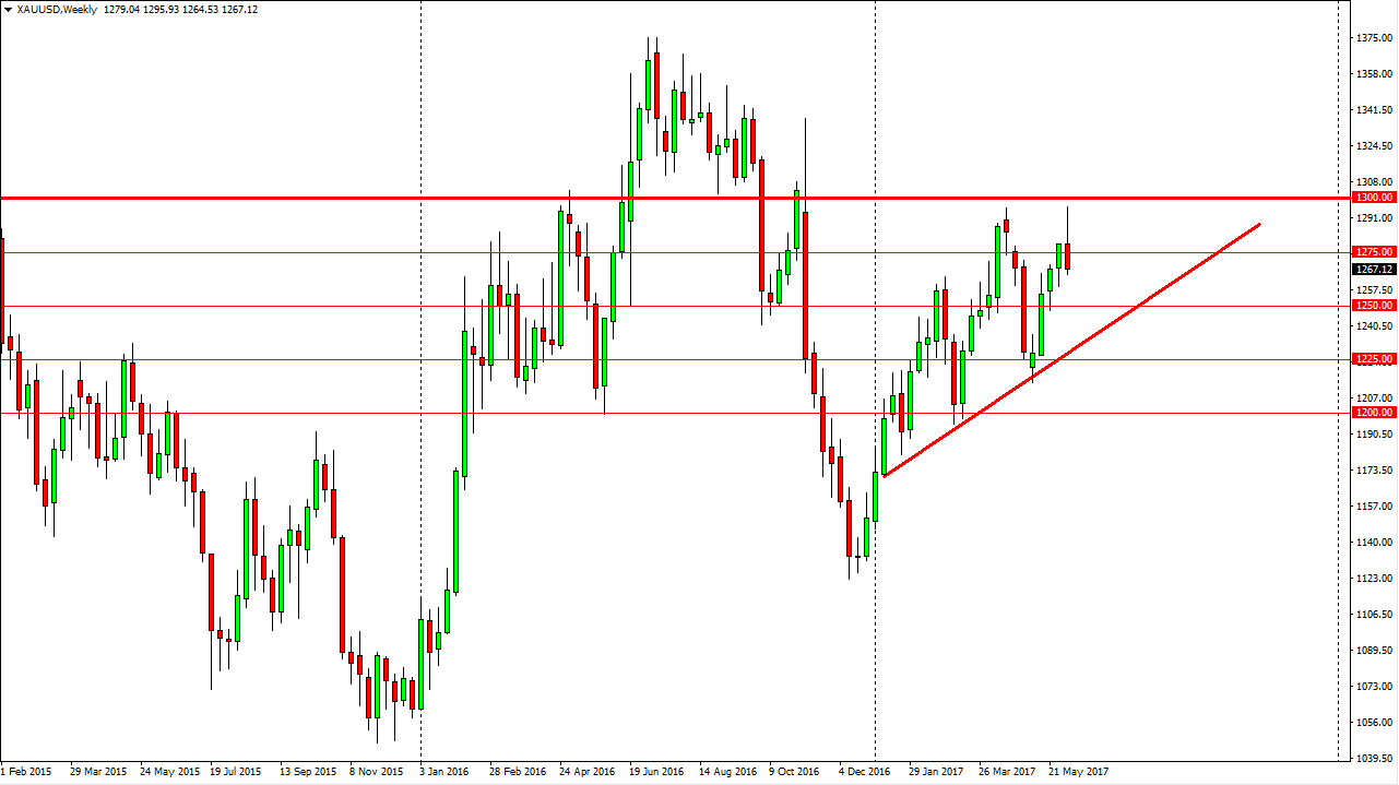 Gold Weekly Gold Weekly