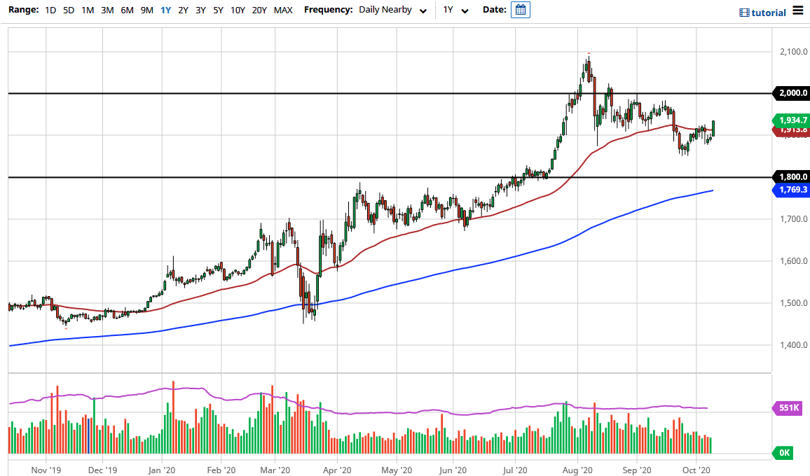 الرسم البياني الاسبوعي للذهب