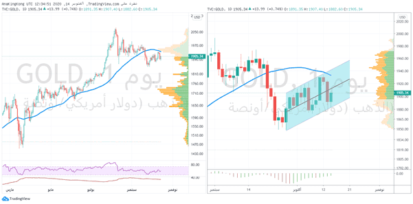 الرسم البياني الاسبوعي للذهب