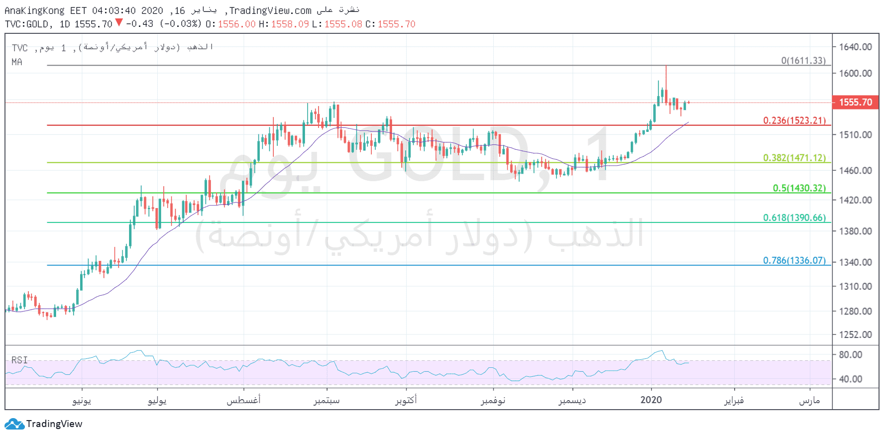الرسم البياني للذهب