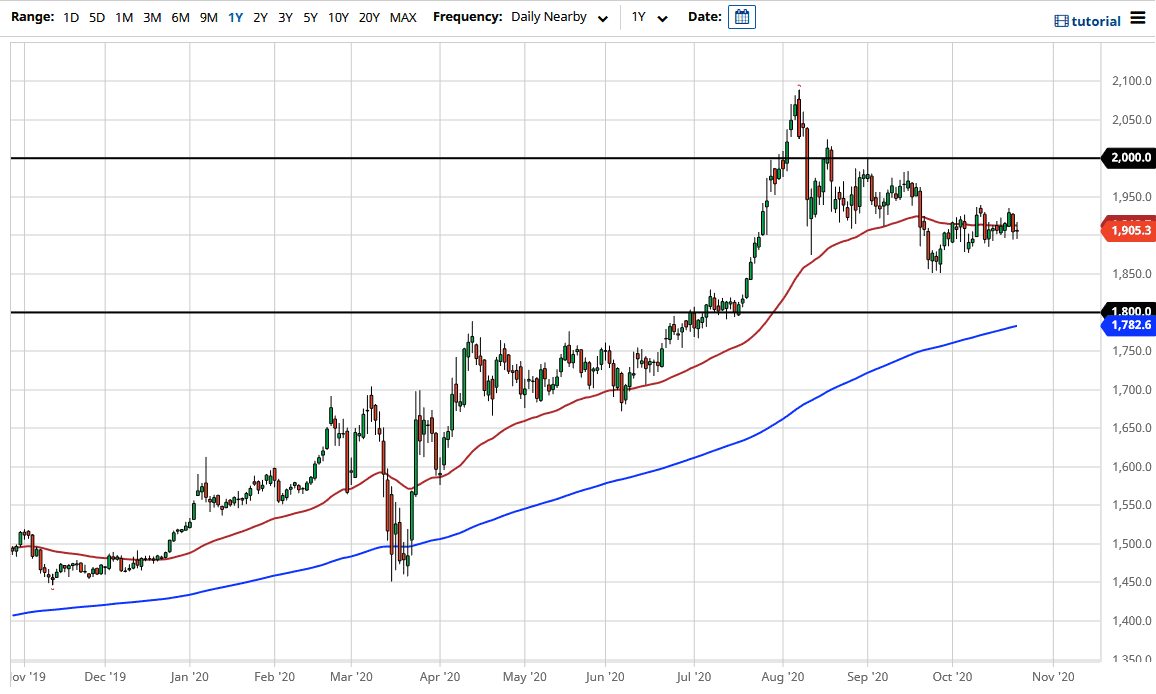 الرسم البياني الاسبوعي للذهب
