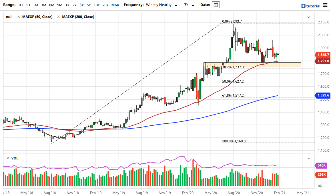 الرسم البياني الشهري للذهب