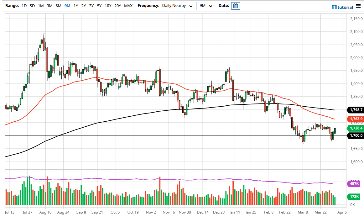 الرسم البياني الأسبوعي للذهب الرسم البياني الأسبوعي للذهب