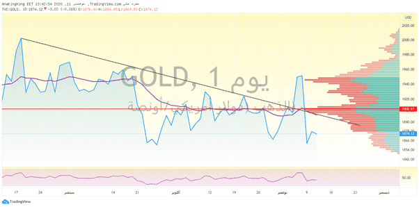 الرسم البياني الاسبوعي للذهب الرسم البياني الاسبوعي للذهب