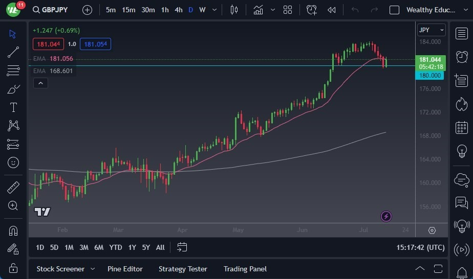 Gráfico del Pronóstico GBP/JPY 