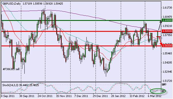 GBP/USD 3/19/12 GBP/USD 3/19/12