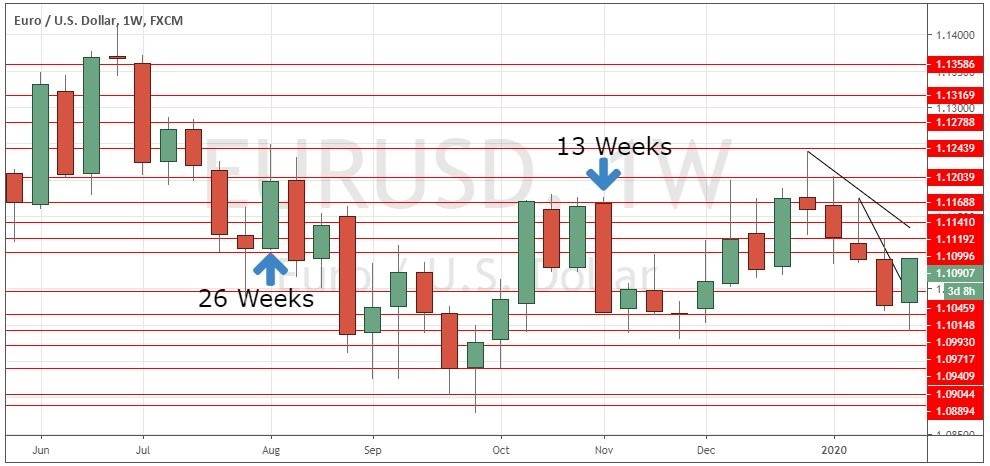 Estrategia de tendencia de breakout semanal: Entrada corta de comercio