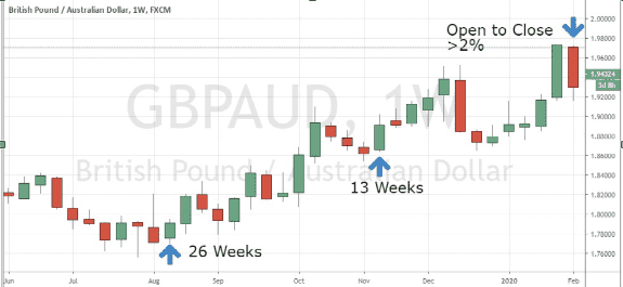 Estrategia de tendencia semanal multi-marco