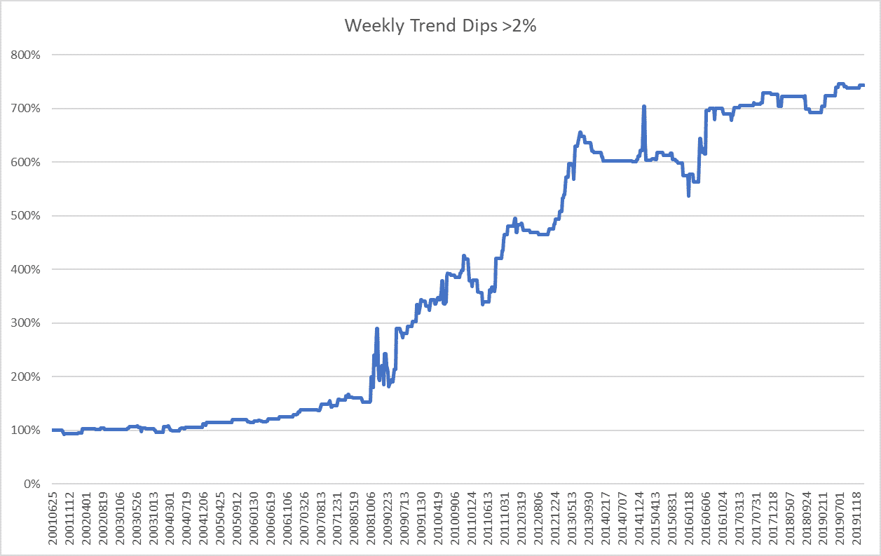 Estrategia de tendencia de " Compra las caídas fuertes" semanal: Curva de la renta variable