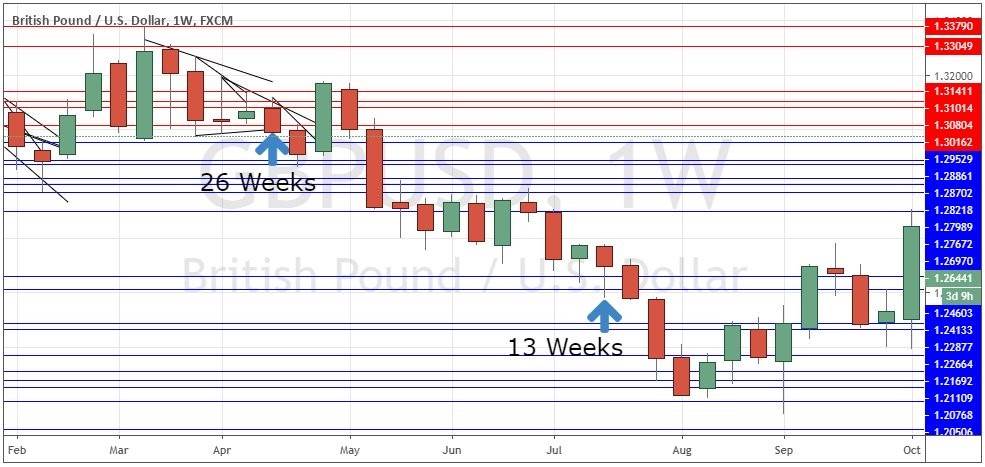 Marco temporal semanal: No hay tendencia a largo plazo