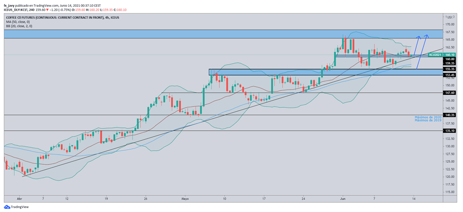 Análisis Semanal del Café