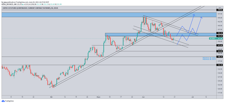 Análisis Técnico del Café   Análisis Técnico del Café