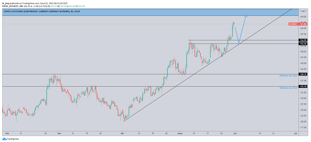 Análisis Técnico del Café