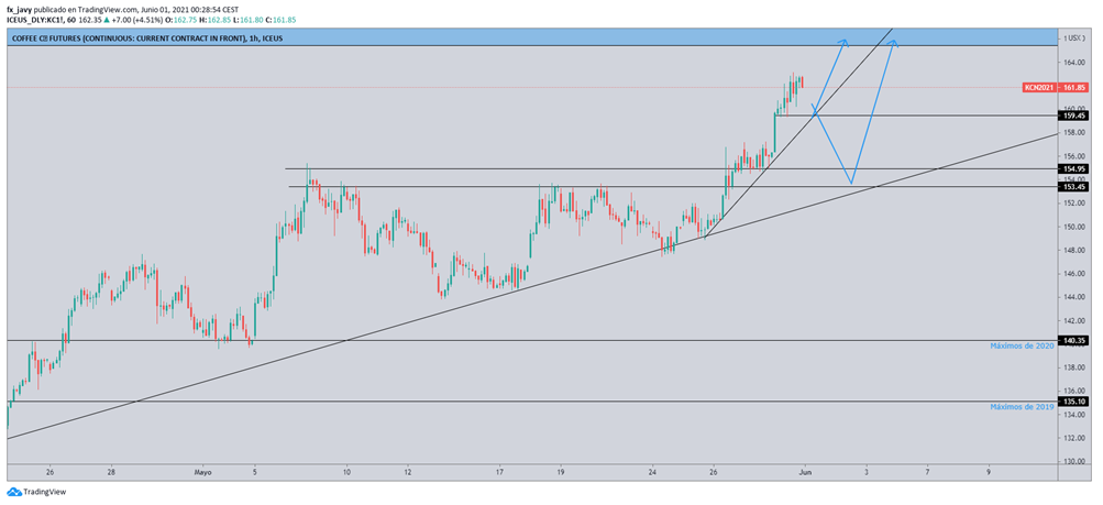 Análisis Técnico del Café