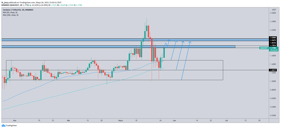 ADA/TETHER ADA/TETHER