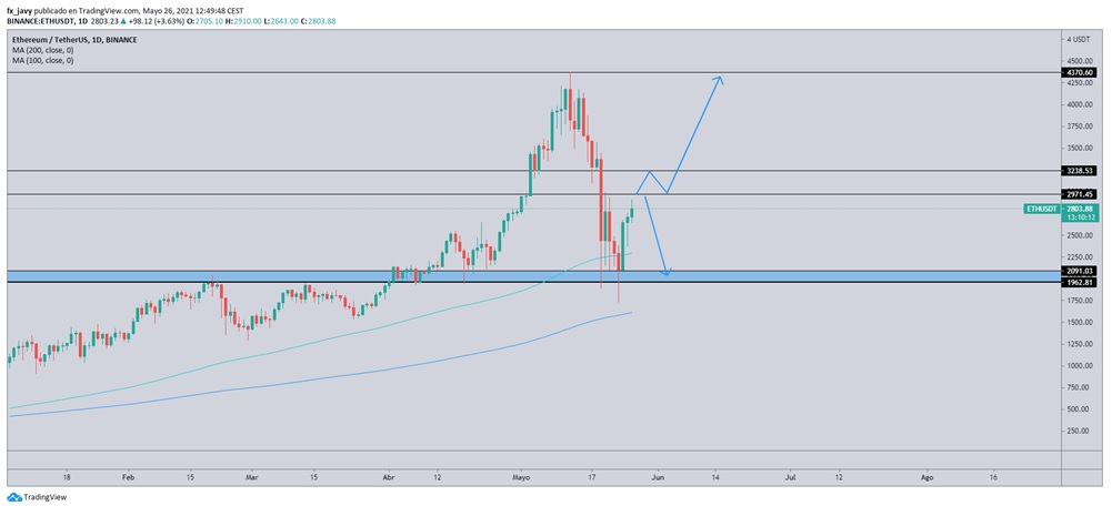 ETH/TETHER ETH/TETHER