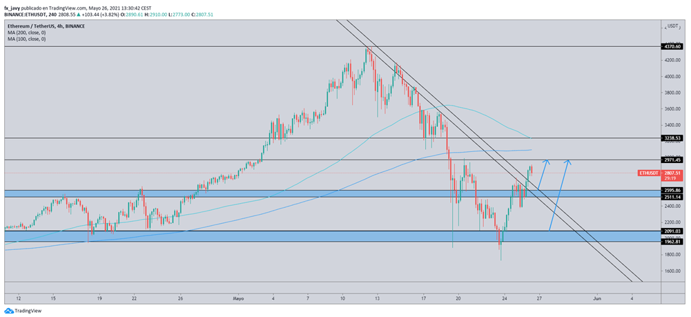 ETH/TETHER ETH/TETHER