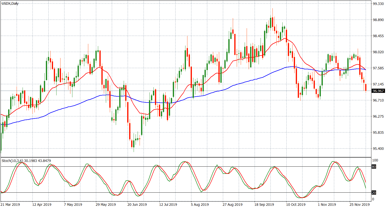 indice dollaro indice dollaro