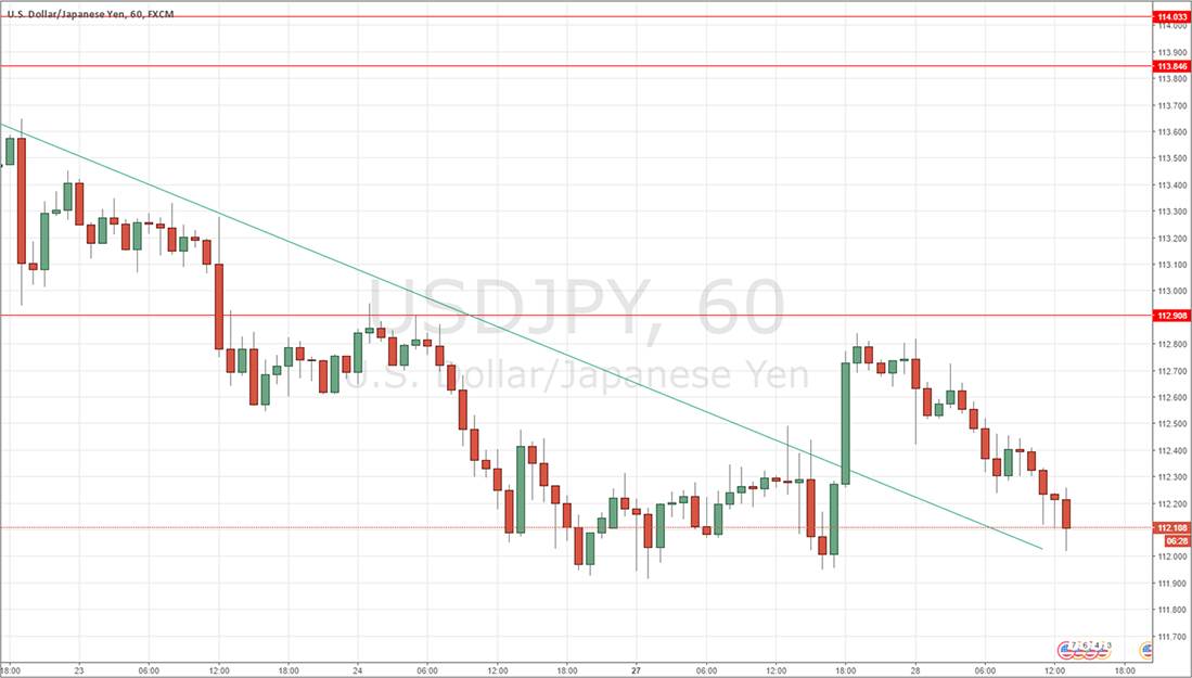 grafico ritracciamento di Fibonacci