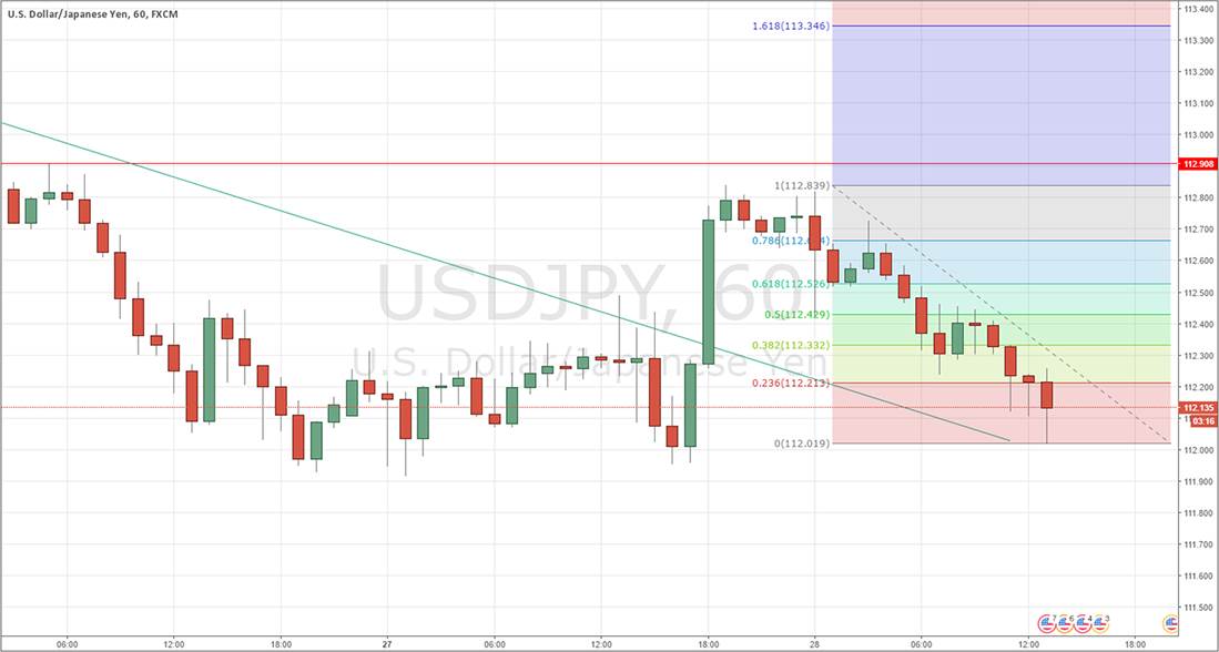 guida grafico di Fibonacci