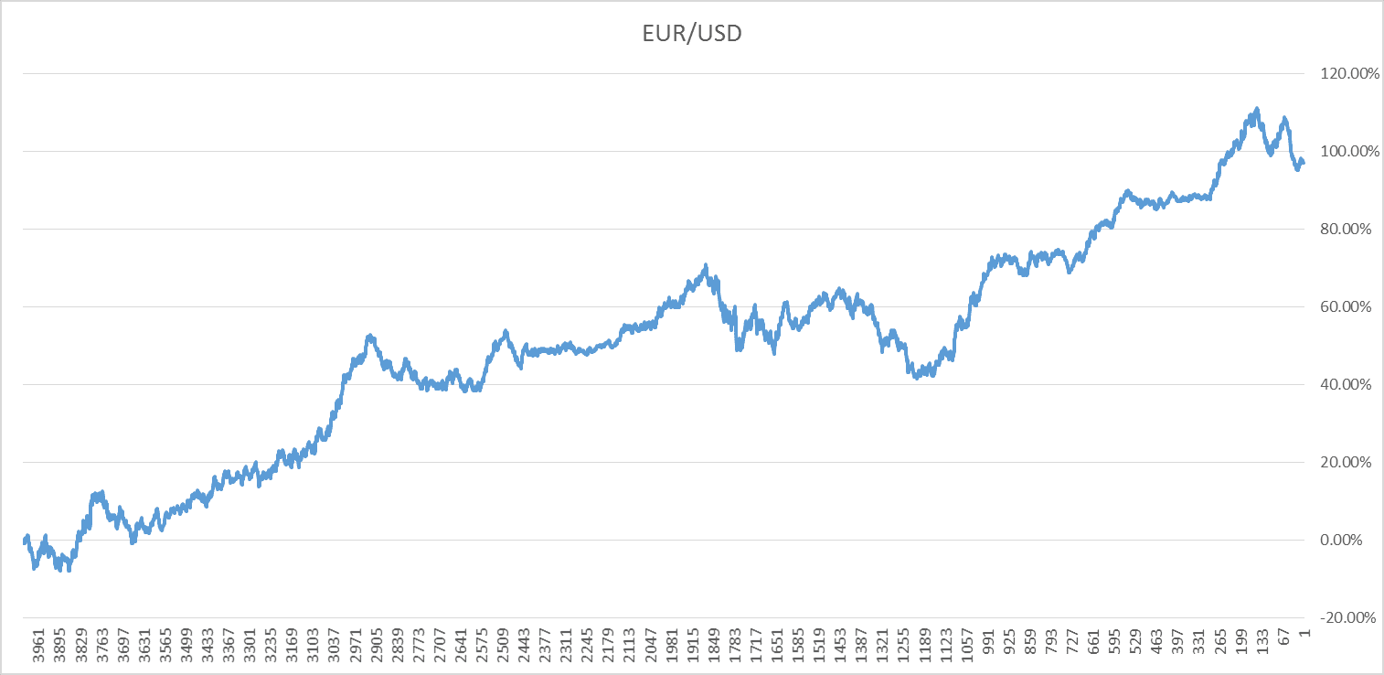 EURUSD Graph 1 - 5 Kasım 2015