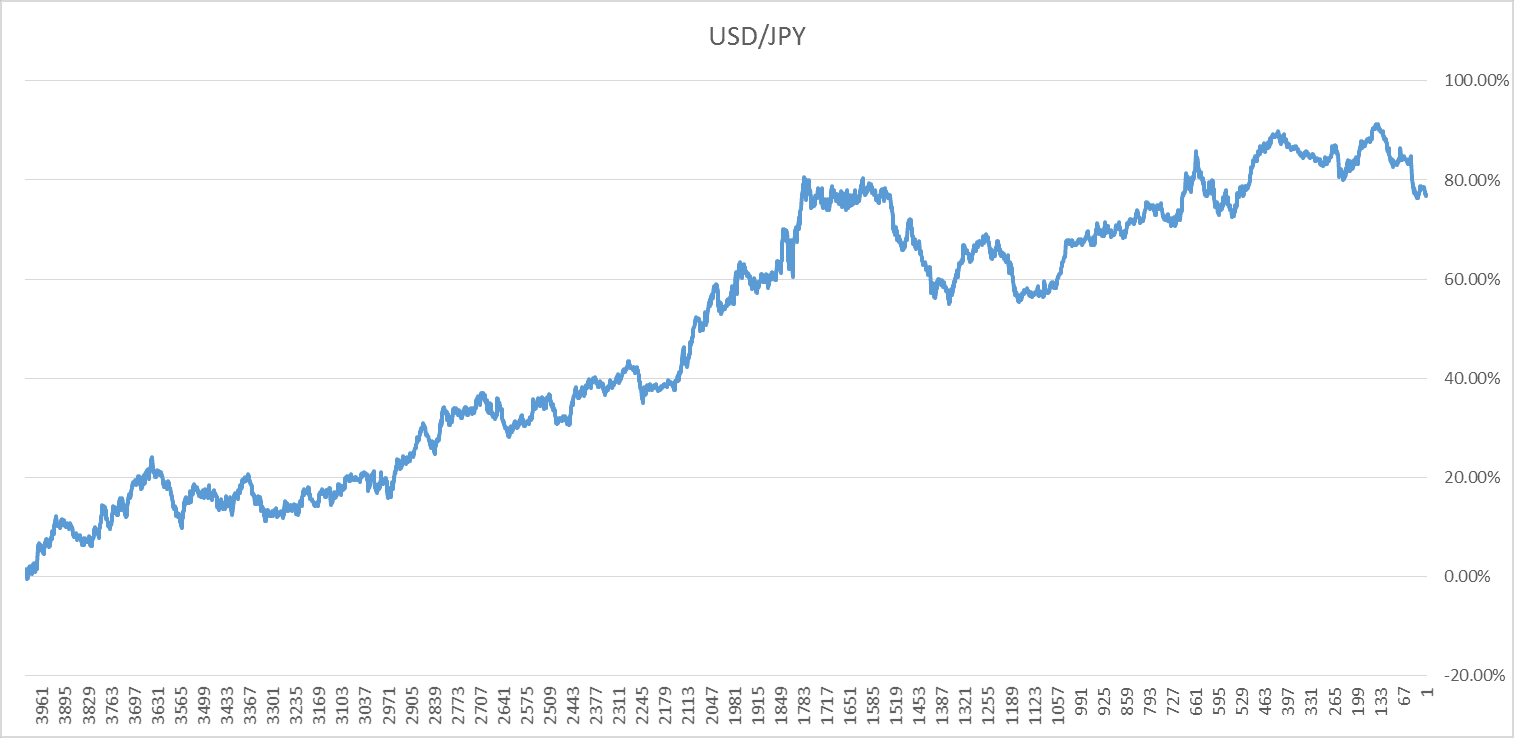 USDJPY Graph 3 - 5 Kasım 2015