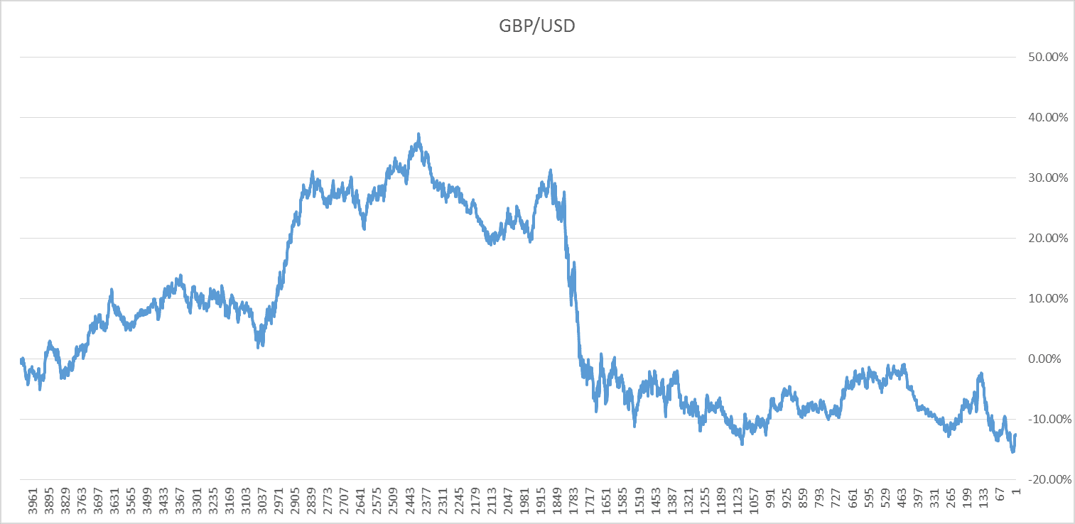 GBPUSD Graph 4 - 5 Kasım 2015