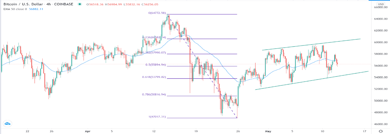 Gráfico de 4 horas de BTC Gráfico de 4 horas de BTC
