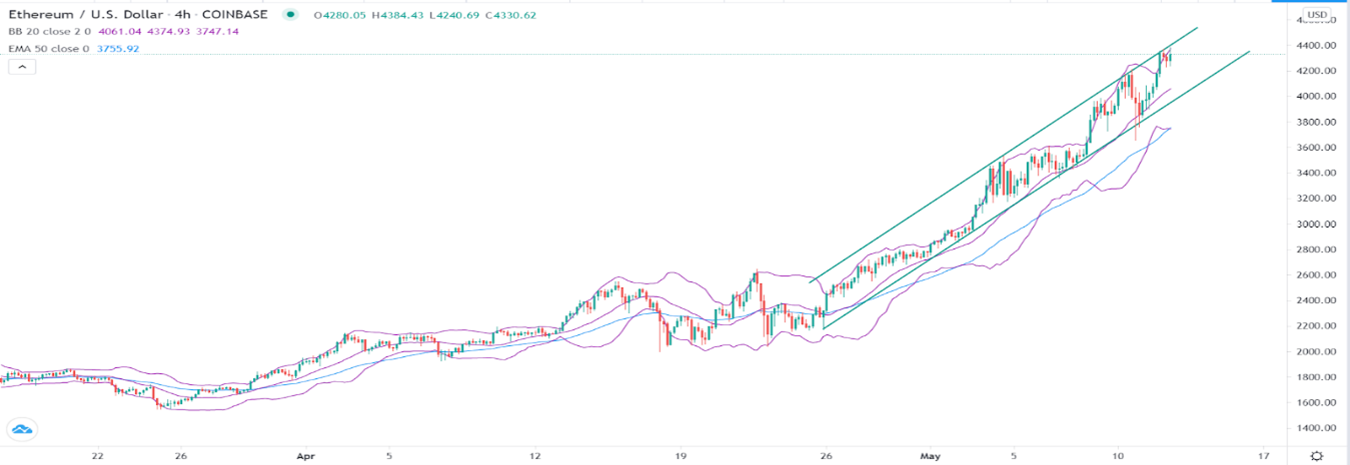 Gráfico de 4 horas del ETH Gráfico de 4 horas del ETH