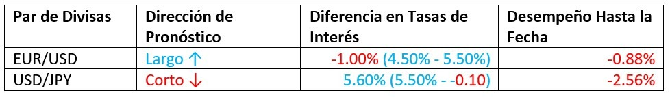 Gráfico del Pronóstico Semanal Café