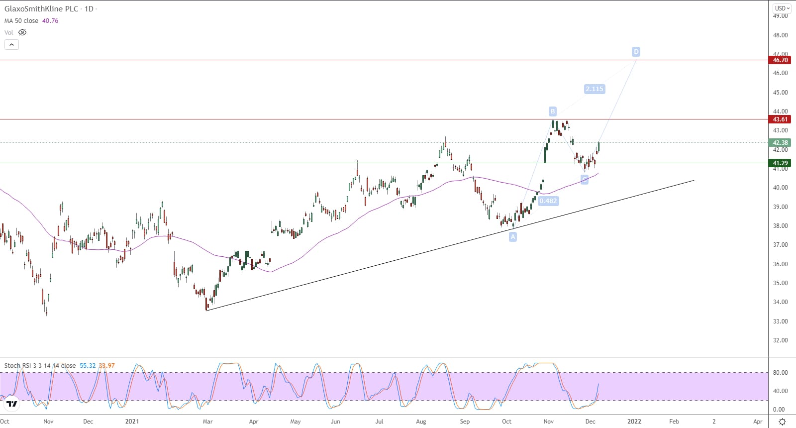 الرسم البياني اليومي لمؤشر الأسهم الأمريكية