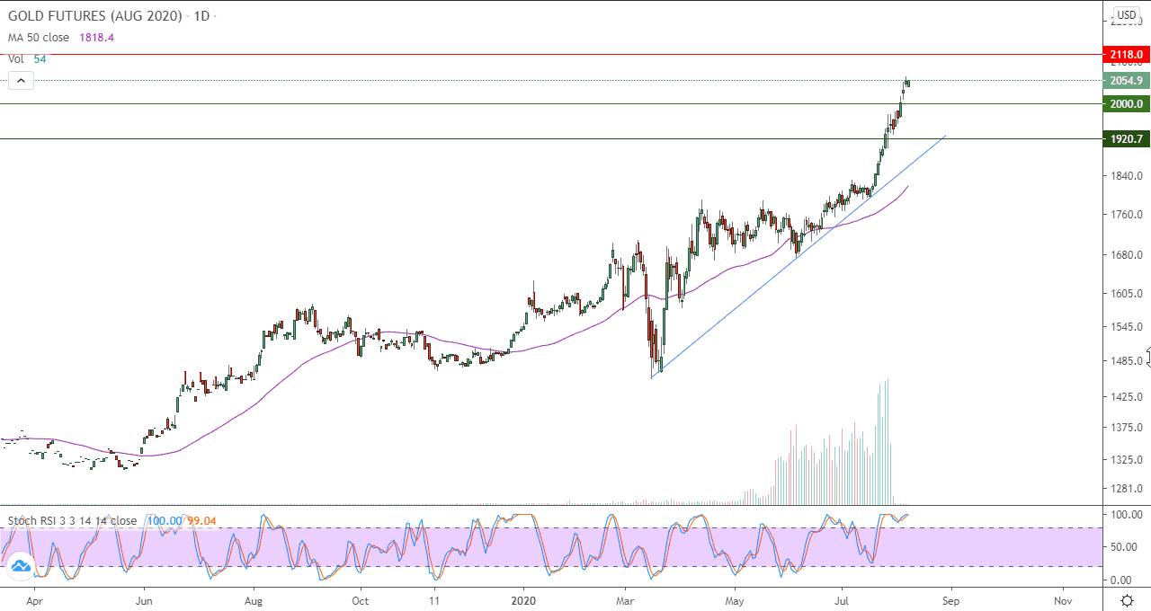 الرسم البياني اليومي لأسعار الذهب الرسم البياني اليومي لأسعار الذهب