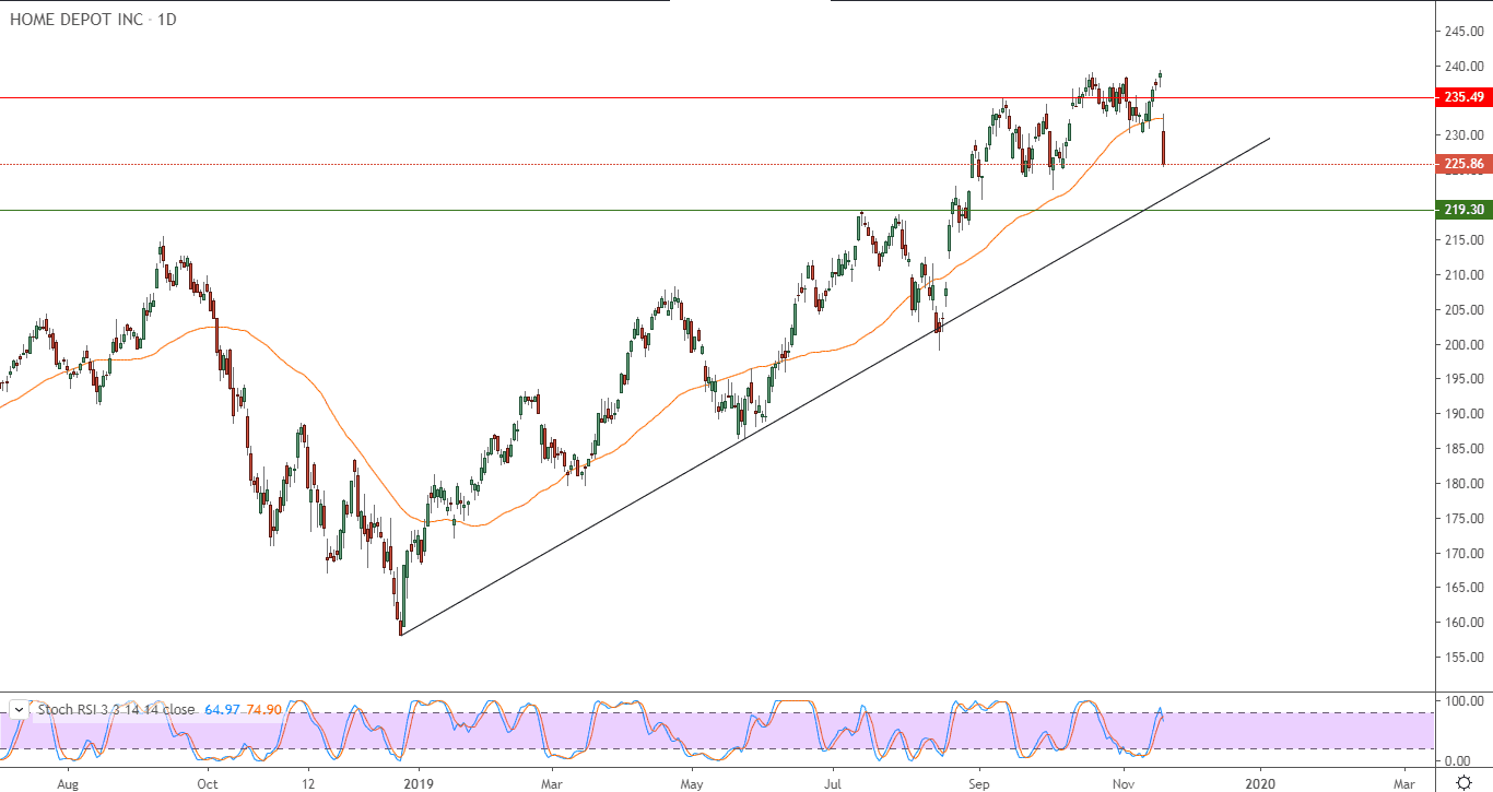الرسم البياني لسهم هوم ديبوت 