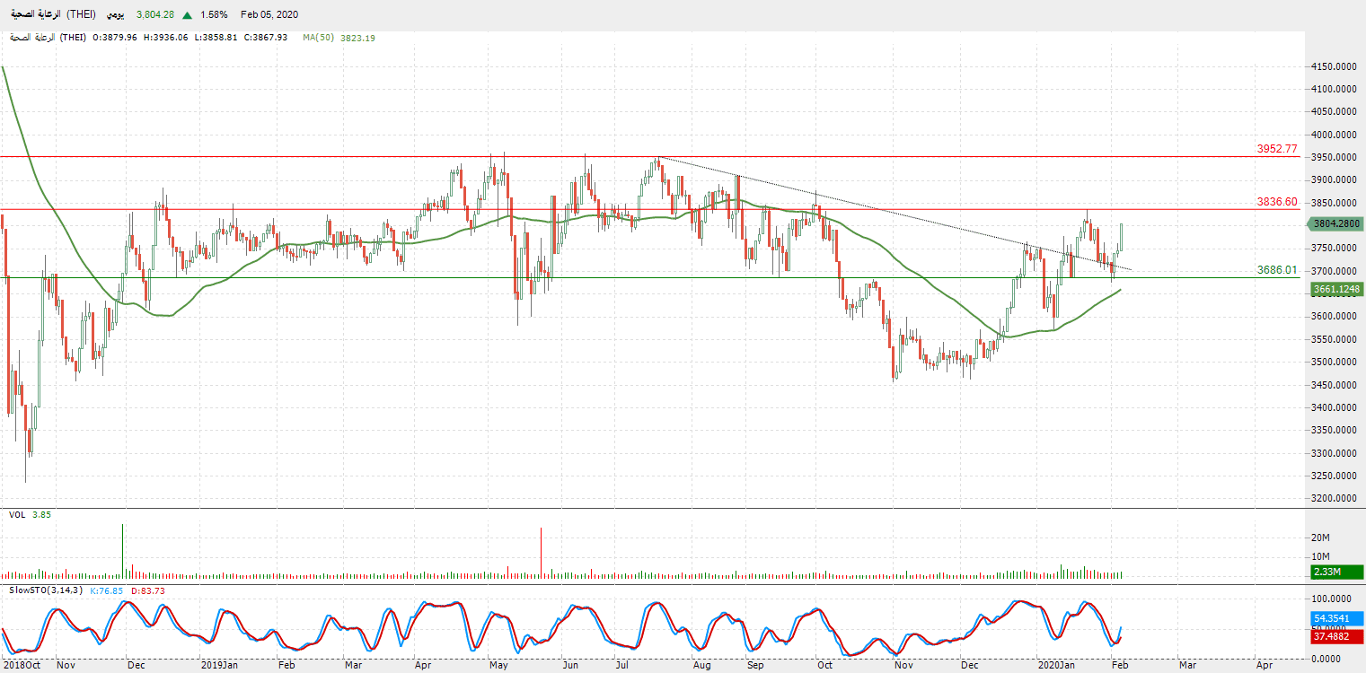 الرسم البياني لمؤشر قطاع الرعاية الصحية