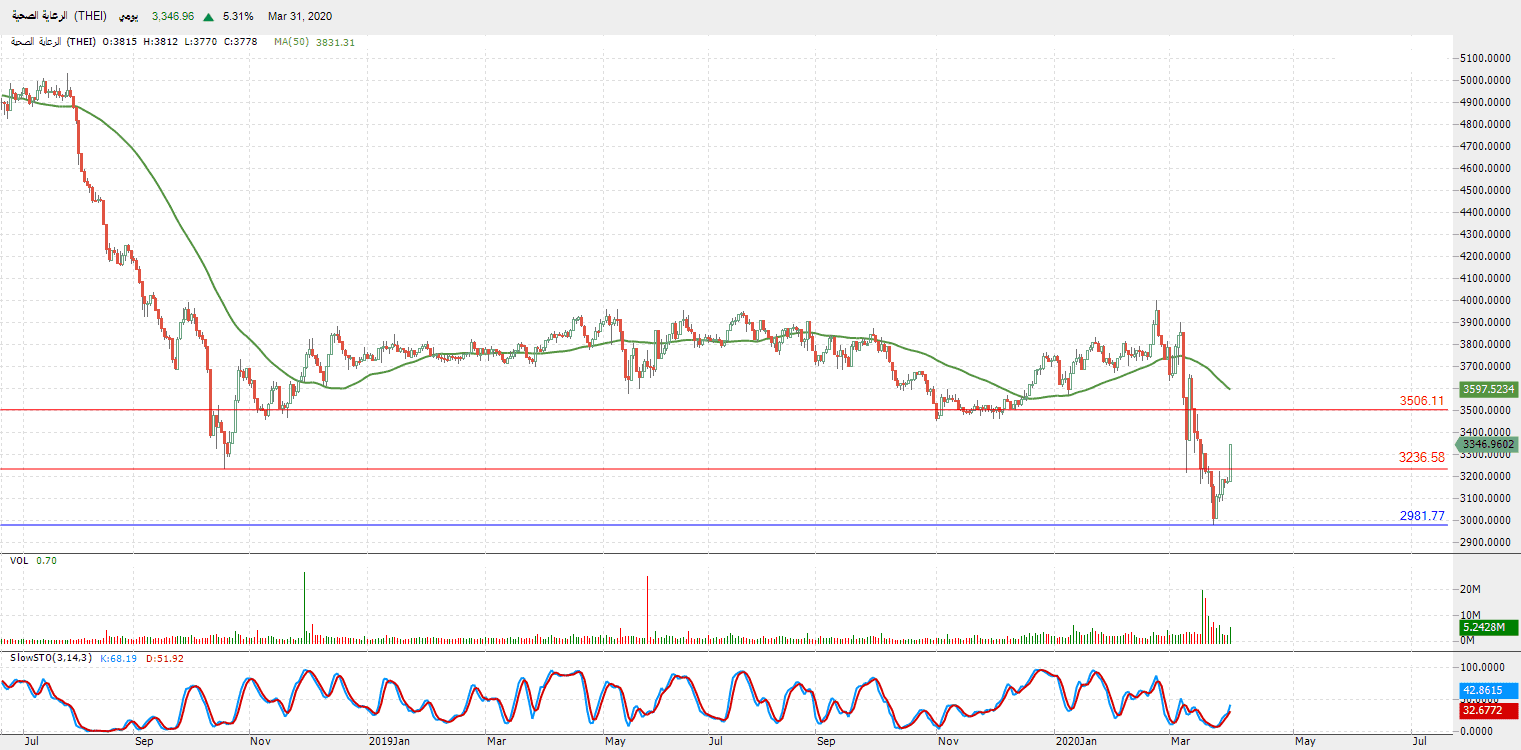 الرسم البياني لمؤشر قطاع الرعاية الصحية 