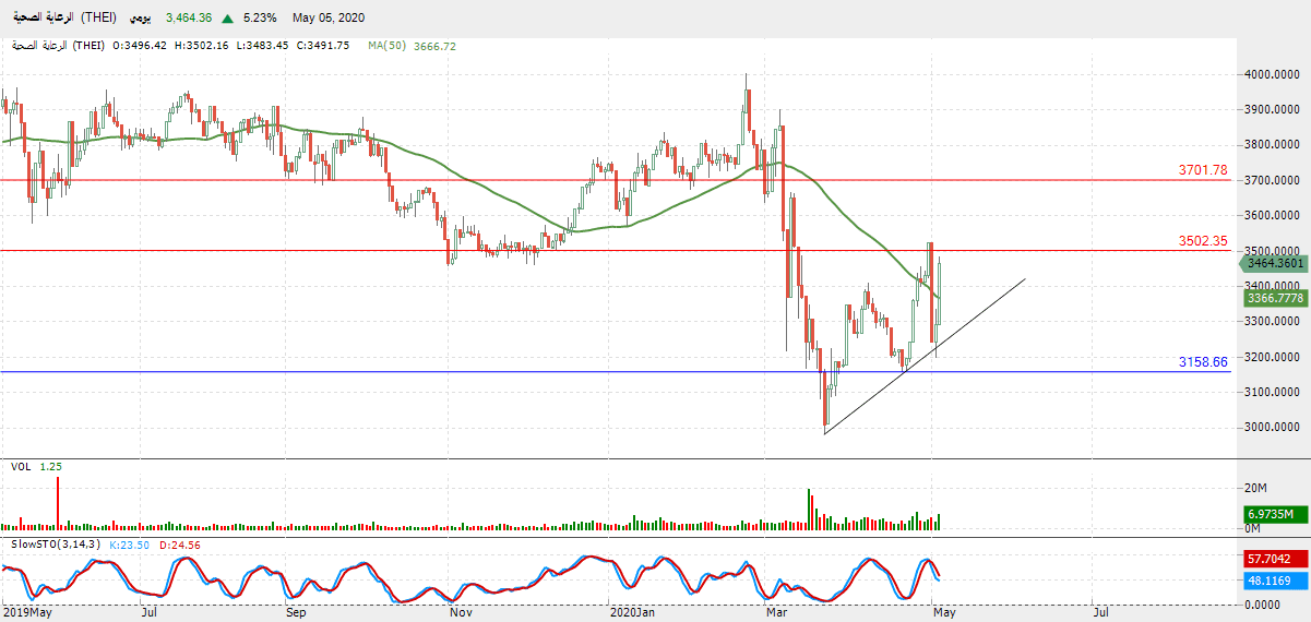 الرسم البياني لمؤشر قطاع الرعاية الصحية الرسم البياني لمؤشر قطاع الرعاية الصحية