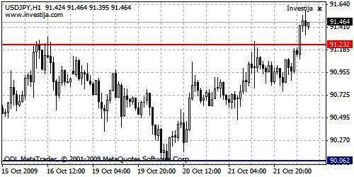 USDJPY Technical analysis 22/10/2209
