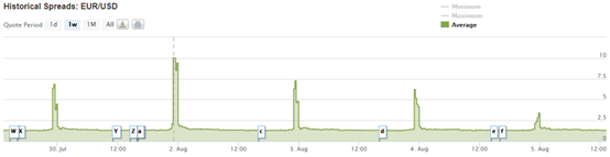 Historical Spreads EUR/USD