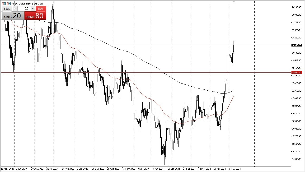 Hong Kong 50 Hoy: Pronóstico 13/05 Gráfico | DailyForex.com