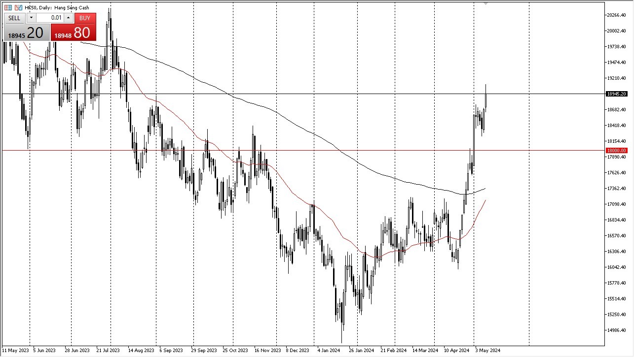 Hong Kong 50 Forecast Today - 13/05: May Go Higher (Chart)