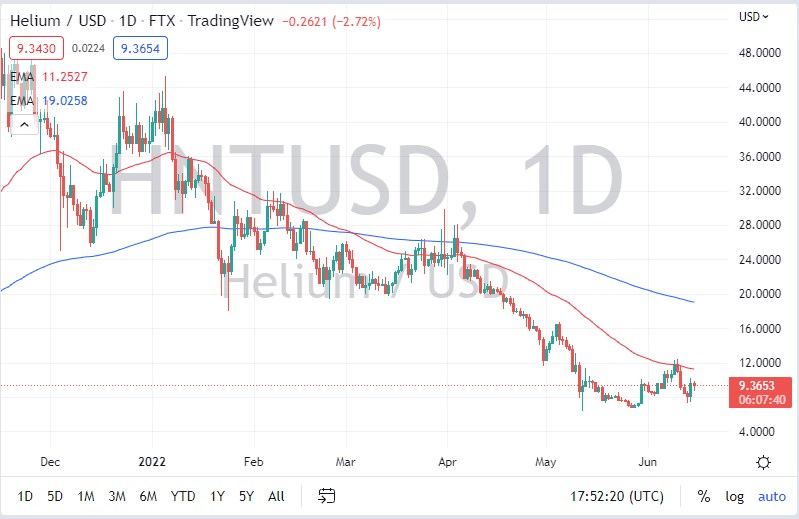Pronóstico del HNT/USD Pronóstico de HNT/USD