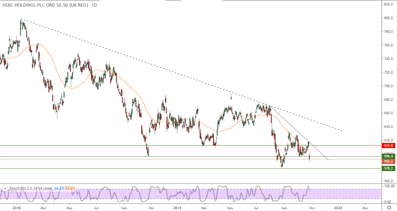 الرسم البياني لسهم إتش إس بي سي الرسم البياني لسهم إتش إس بي سي