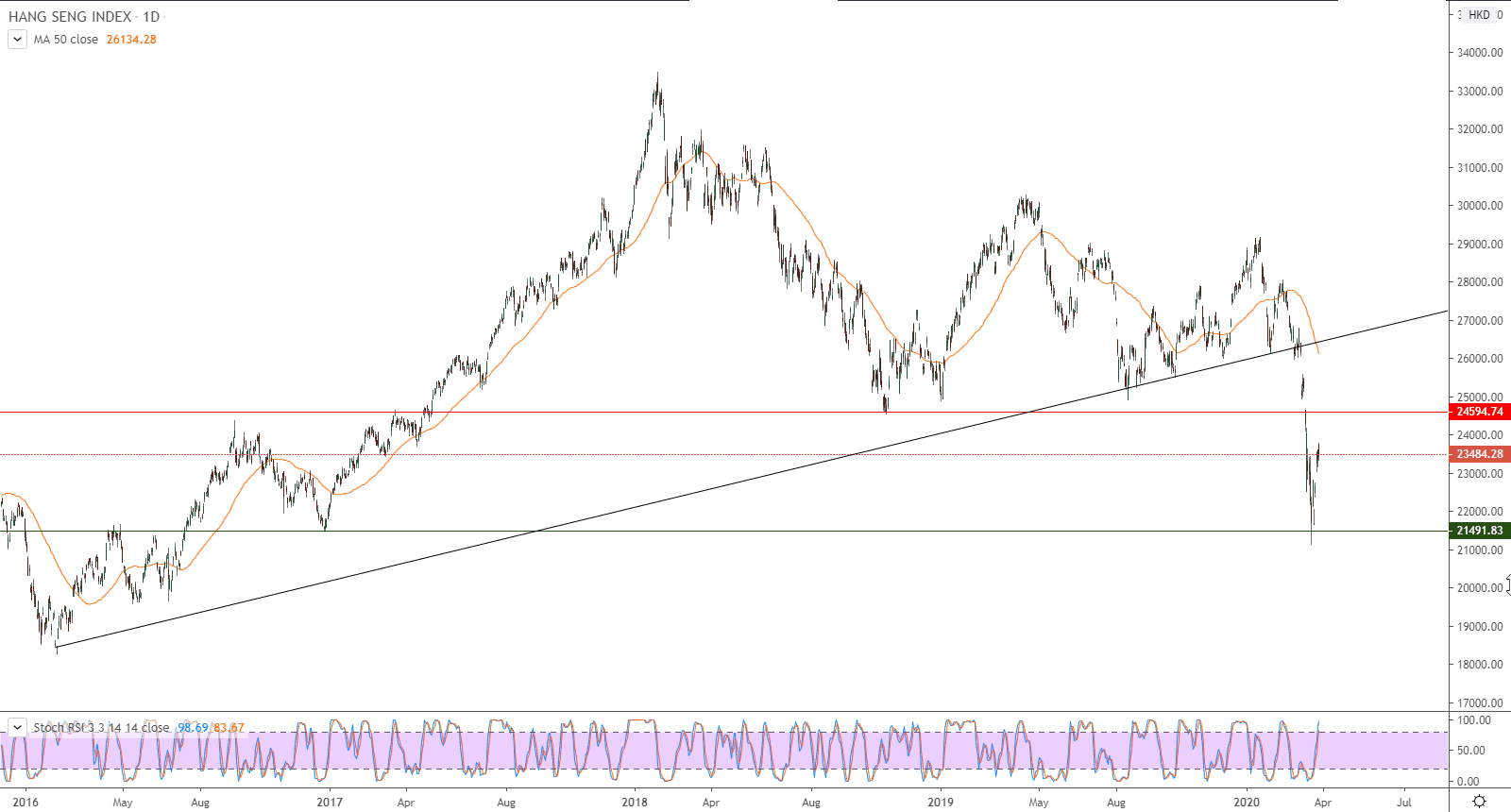 الرسم البياني لمؤشر هانغ سانغ (HSI) في هونج كونج 