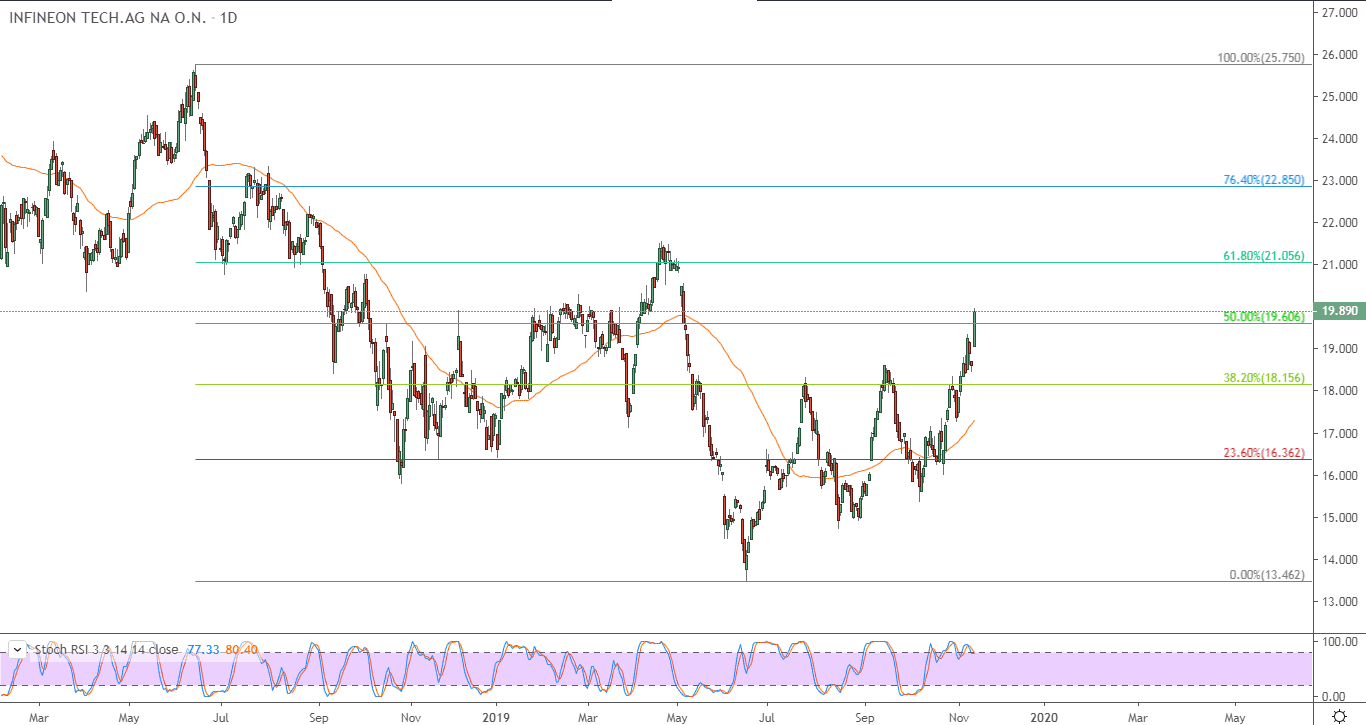 الرسم البياني لسهم انفنيون تكنولوجيز