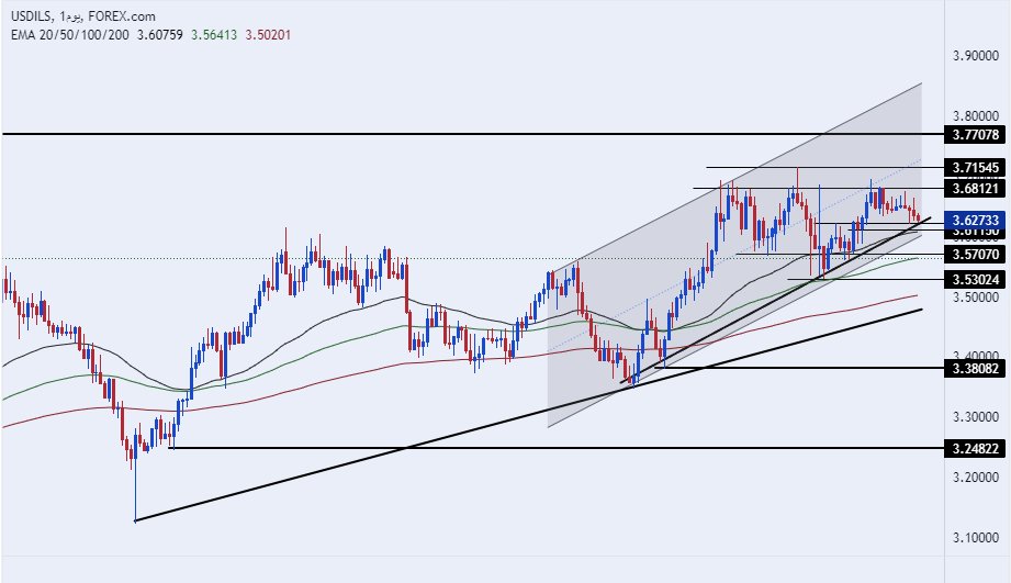 الرسم البياني للدولار الأمريكي مقابل الشيكل
